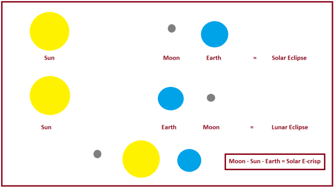 explanation of solar lunar eclipse diagram